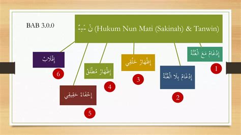 Nota Tajwid Al Quran Lengkap Ppt