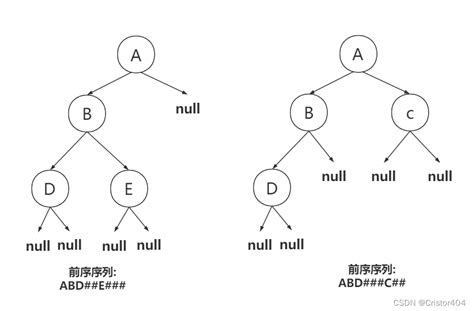 二叉树的遍历前、中、后、层序、递归、非递归二叉树遍历前序中序后序非递归南航 Csdn博客