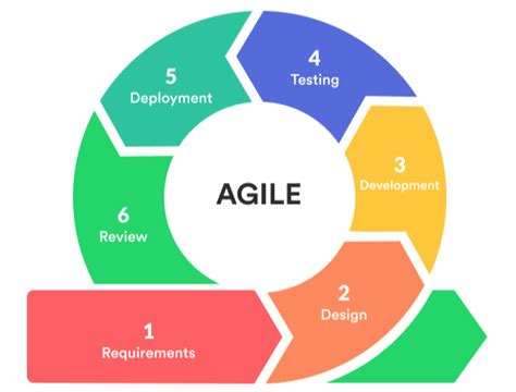 Agile Scrum Methodology For Mobile App Development