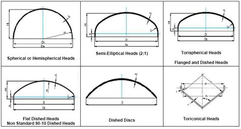 Exploring The Various Types Of Pressure Vessel Heads What Is Piping