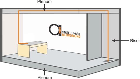 Plenum Vs Risers In Cabling Design Home