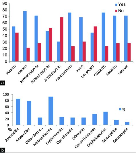 A Graphical Representation Depicting The Use Of Antibiotics In Download Scientific Diagram