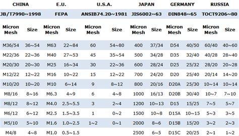 Grit Size Comparison Chart Grit To Mesh To Microns To Inches