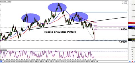 Intraday Charts Update Channel For Eur Jpy Retracement Play For Aud