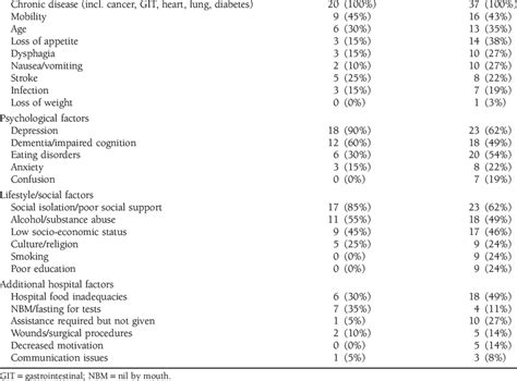 Perceived Risk Factors For Malnutrition By Medical And Nursing Staff