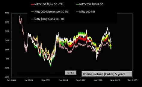 Nippon India Nifty Alpha Low Volatility 30 Index Fund Review