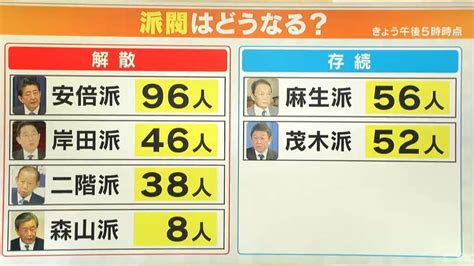 「自民党結党以来“派閥”のない時代はない」「勉強会や政策集団として存続していくだろう」 政治の識者に聞いた 東海地方のニュース【cbc