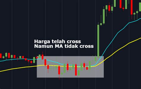 Menggunakan Rata Rata Bergerak Sebagai Filter Tren Forex Perdagangan