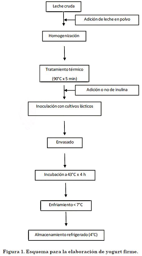 C Mo Utilizar Investigaci N Creo Que Elaboracion De Yogurt Educaci N