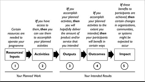 Cadre Logique Logical Framework Template Infoupdate Org