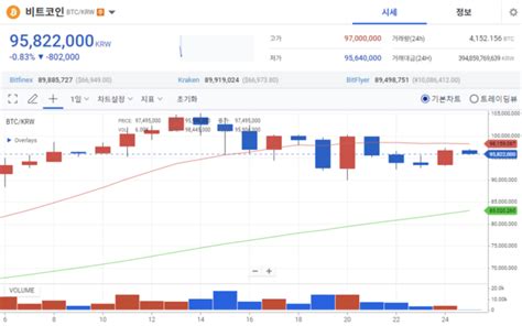 크립토 브리핑 소폭 상승한 비트코인김치 프리미엄도 6대로 하락