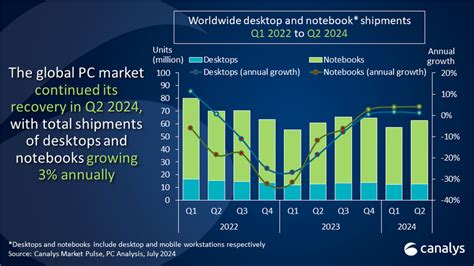 Canalys：2024年q2笔记本电脑出货量增长4 总出货量达6280万台 互联网数据资讯网 199it 中文互联网数据研究资讯