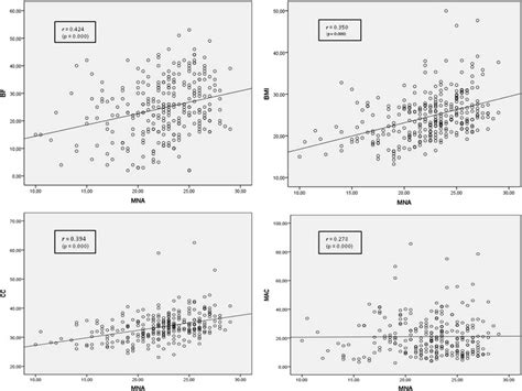 Scatter Plot And Spearman Correlation Coefficient Of Anthropometric