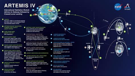 Timeline of SpaceX's Starship From the Past to the Future - New Space Economy