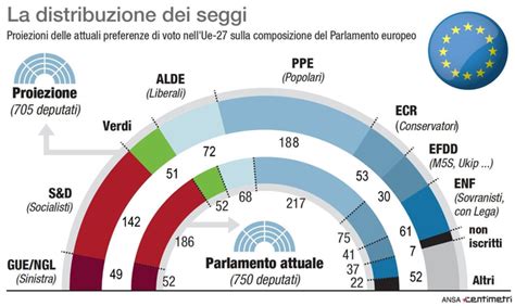 Europee 2019 Proiezioni Parlamento Ue 29 Marzo Europarlamento 2019