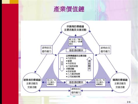 Ppt 價值鏈分析 Powerpoint Presentation Free Download Id5663794