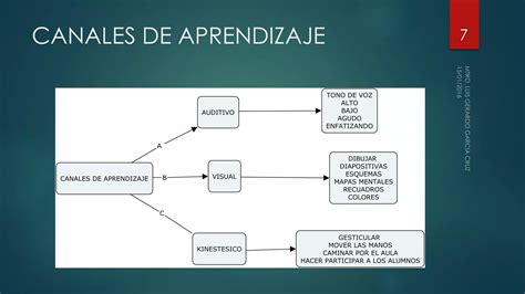 Canales De Aprendizaje Ppt