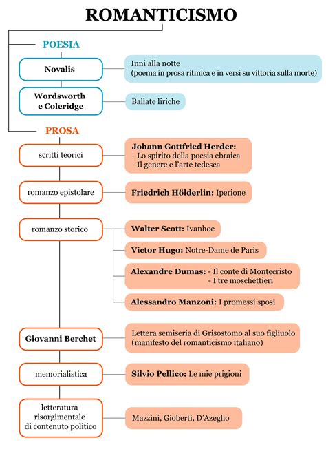 Il Romanticismo Contesto Temi Autori E Opere