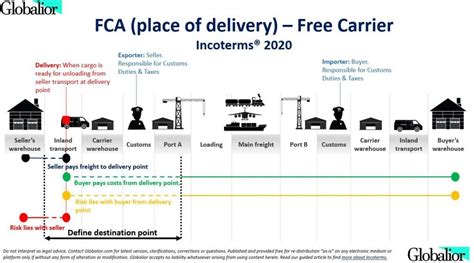 Fca 2 Incoterms 2020 Globalior