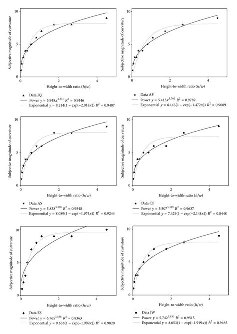 The Individual Psychometric Functions Are Shown Here Subjective