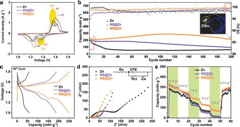 A Cv Curves Of Zn Mno2 Rs Zn Mno2 And Mb Zn Mno2 Full Cells At Download Scientific