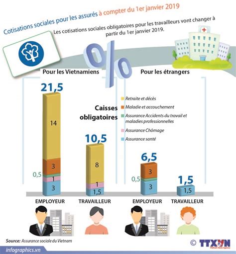 Les Cotisations Sociales Obligatoires Vont Changer En 2019