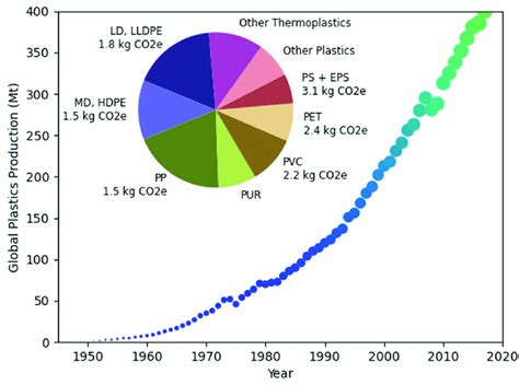 World Plastic Production Throughout The Years 1950 2019 519 23 And