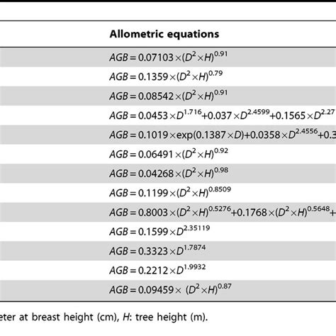 Allometric Equations For Aboveground Biomass Used In This Study