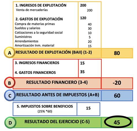 Cómo hacer la cuenta de pérdidas y ganancias PyG ECONOSUBLIME