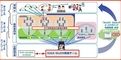 文部科学省が進める「gigaスクール構想」実現に向けた、具体的な取り組みを解説 Dxナビ Itによる業務改革のための情報サイト