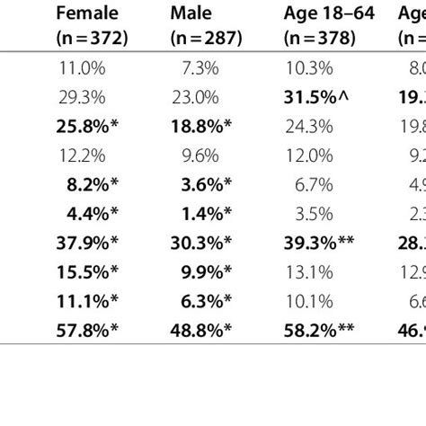 Unmet Health Related Social Needs Assessment Survey The Survey Was