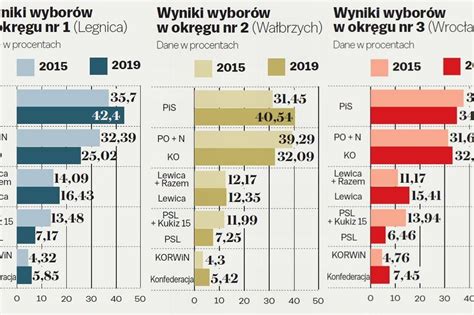 Wyniki wyborów 2019 PiS silniejszy na Dolnym Śląsku