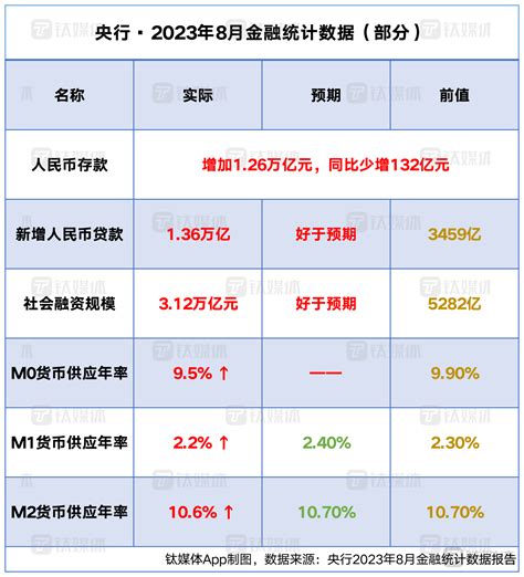 央行报告显示，8月新增信贷和社融好于预期，m1、m2增速下行同比金融数据