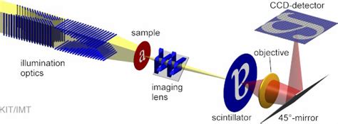 X-ray microscopy