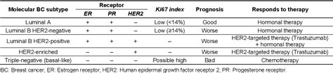 Table 1 From Analysis Of Breast Cancer Subtypes And Their Correlations