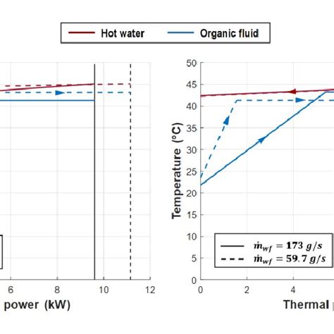 Effect Of The Variation Of The Hot Water Flow Rate Left And Of The