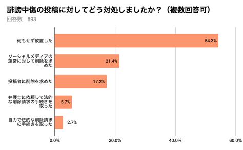 誹謗中傷加害者の5割超「正当な批判・論評と思った」 弁護士ドットコムが調査 弁護士ドットコム株式会社