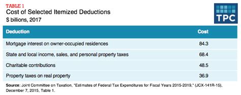 Itemized Deductions Full Report Tax Policy Center