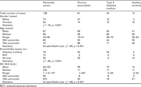 Table 1 From Pancreatic Cancer Biomarkers Discovery By Surface Enhanced Laser Desorption And