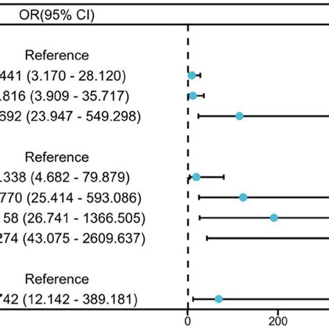 Multifactorial Logistic Regression Analysis Of Residual Lesions After Download Scientific