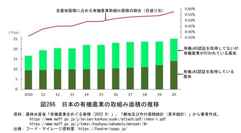 【豆知識266】日本の有機農業の取組み面積 フード･マイレージ資料室