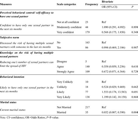 Factors Associated With Multiple Sexual Partners Download Table