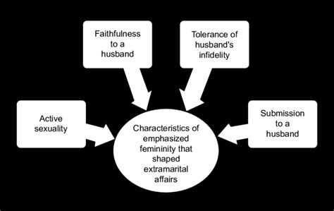 Characteristics Of Emphasized Femininity That Shaped Extramarital