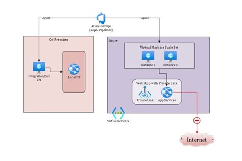 Use Azure Devops Pipelines To Deploy Applications Within Closed