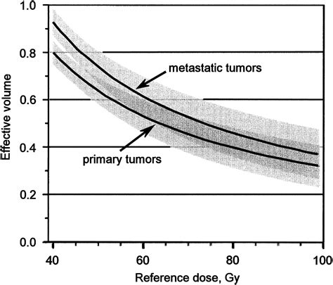 Radiation Associated Liver Injury International Journal Of Radiation