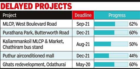 Trichy 5 Smart City Projects Dragging On In Trichy Trichy News