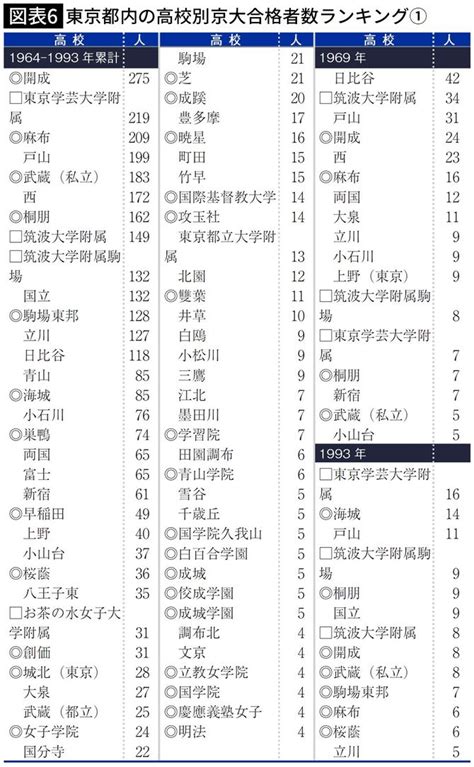 最新の1位は開成でも筑駒でもない過去60年の｢関東圏･京大合格者数ランキング｣の全一覧 日比谷は復活し､神奈川の桐蔭学園は衰退 4ページ目