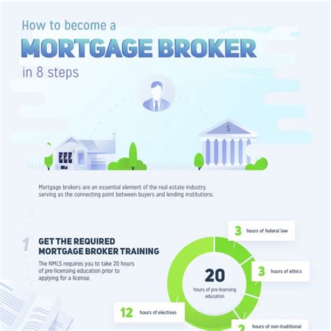 [infographic] How To Become A Mortgage Broker In 8 Steps