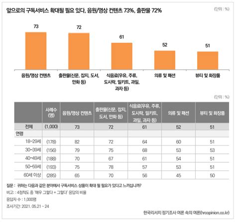 [기획] 구독의 시대 구독서비스 이용실태와 평가