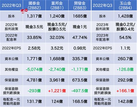 玉山金開出2023年低股息第一槍！那國泰金、富邦金、開發金怎麼辦？ 玩股講客人 投資網誌 玩股網